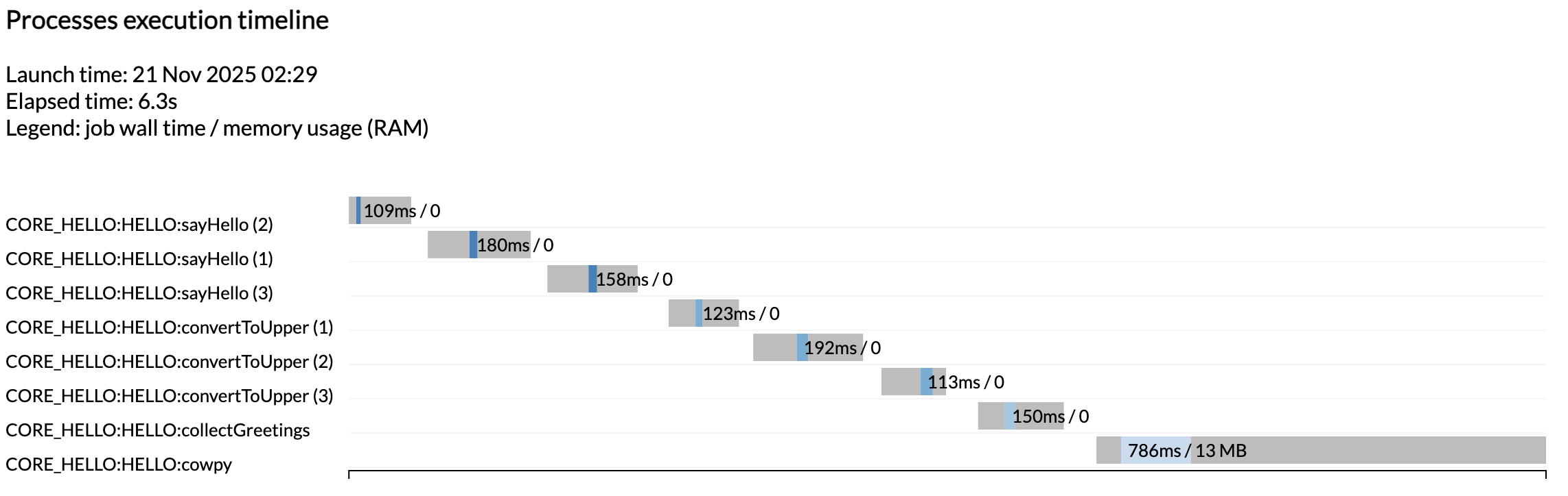 execution timeline report for the Hello pipeline